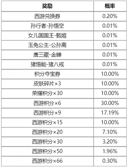 《王者荣耀》梦回西游活动攻略