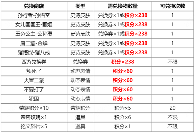 《王者荣耀》梦回西游活动攻略