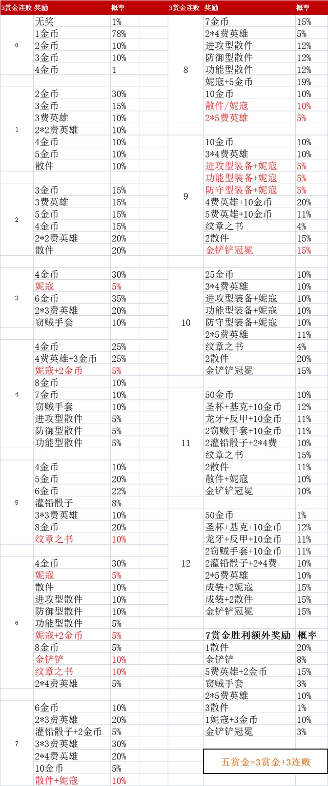 金铲铲之战赏金连败奖励有哪些