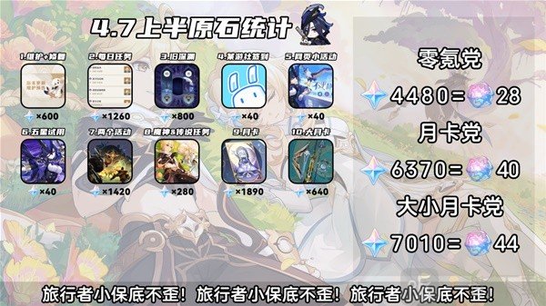 原神4.7版本上半有哪些活动 原神4.7版本上半活动一览