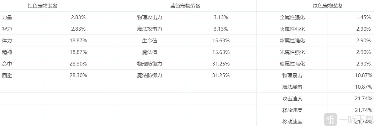 DNF手游宠物装备玩法详解 DNF手游宠物装备怎么获得